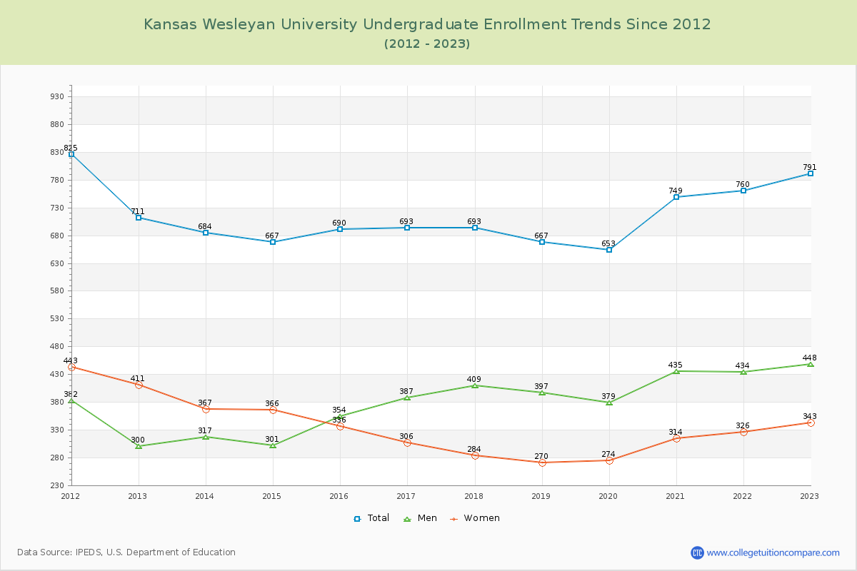 Kansas Wesleyan University Undergraduate Enrollment Trends Chart