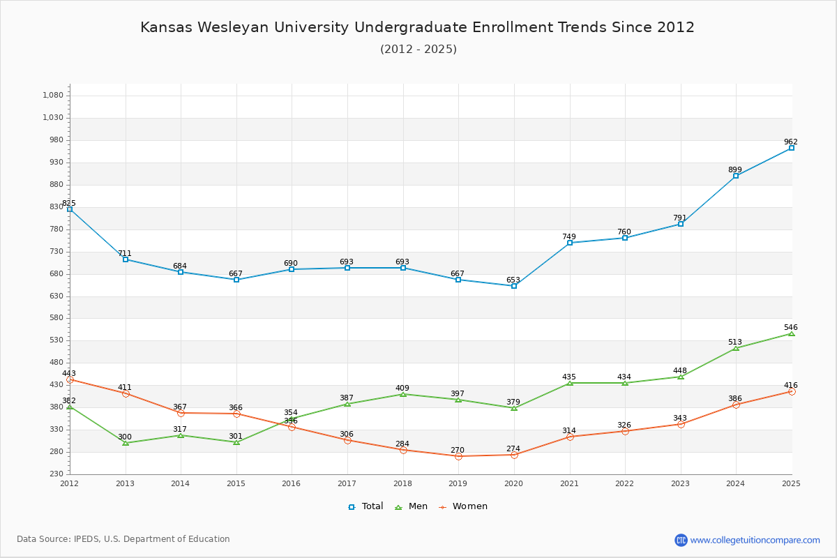 Kansas Wesleyan University Undergraduate Enrollment Trends Chart