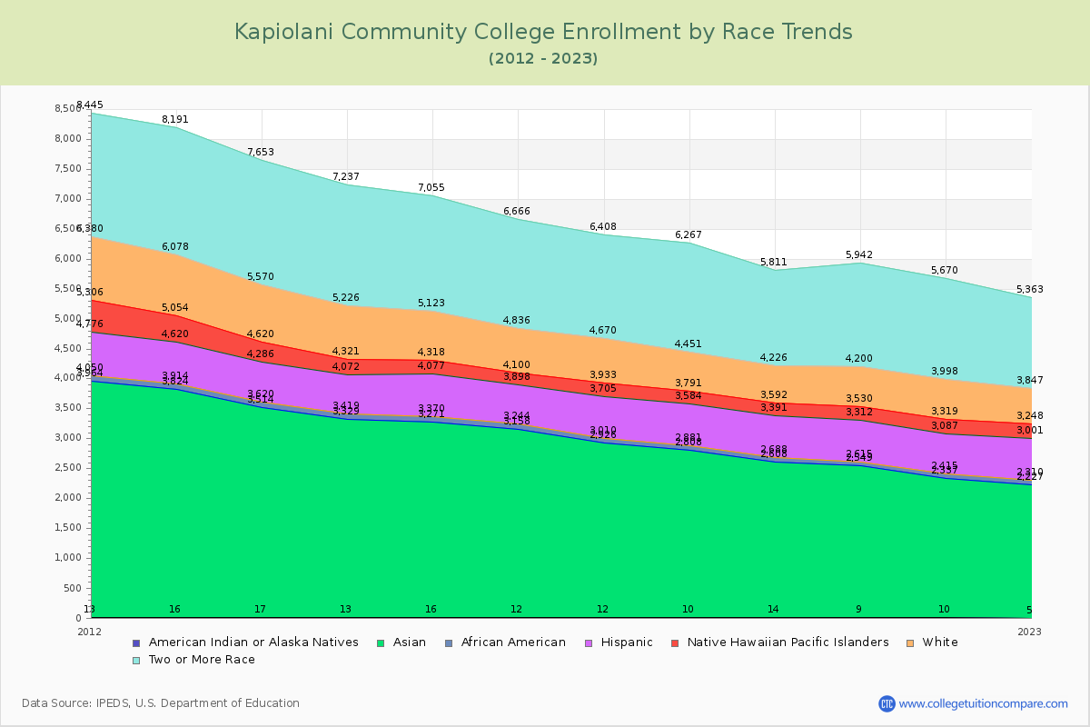 Kapiolani Community College Enrollment by Race Trends Chart