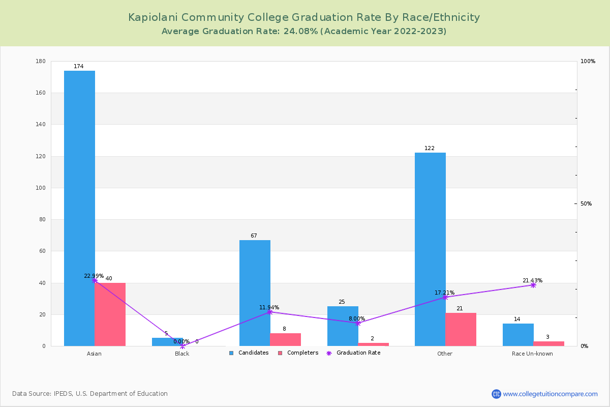 Kapiolani Community College graduate rate by race