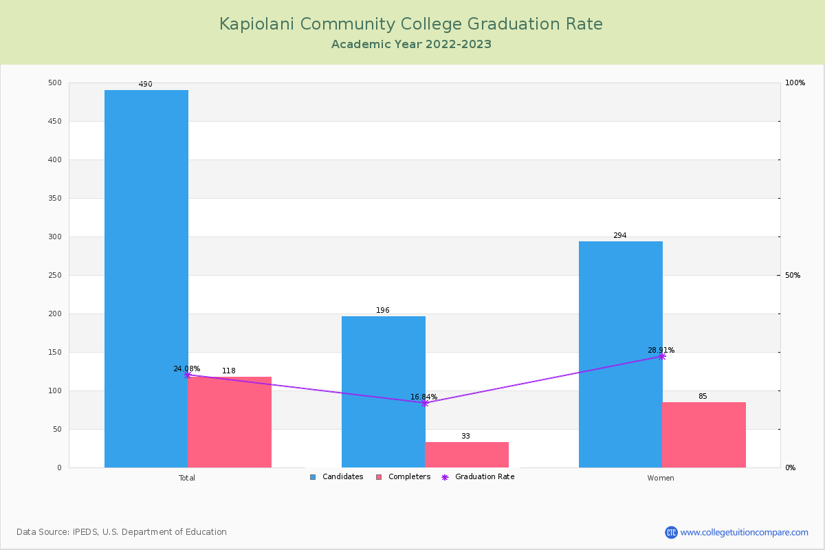 Kapiolani Community College graduate rate