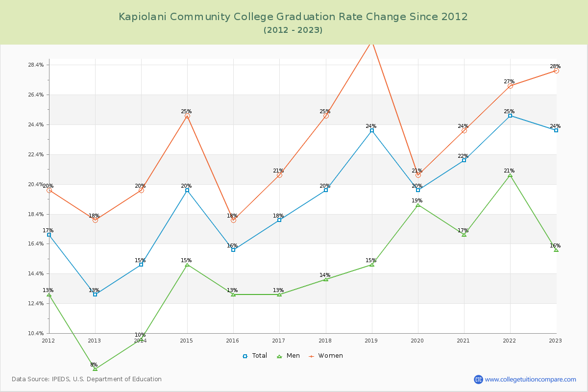Kapiolani Community College Graduation Rate Changes Chart