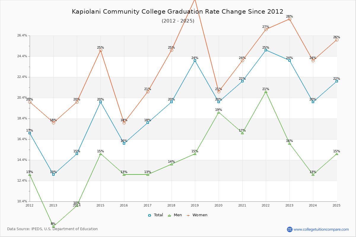 Kapiolani Community College Graduation Rate Changes Chart