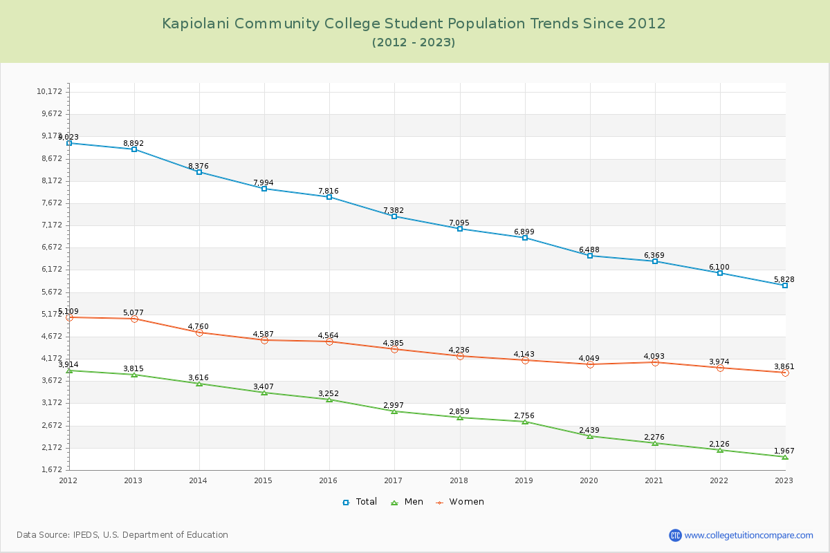Kapiolani Community College Enrollment Trends Chart