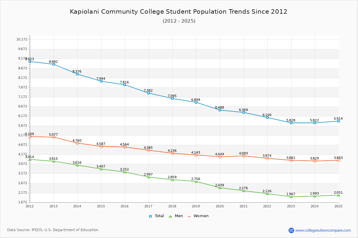 Kapiolani Community College Enrollment Trends Chart