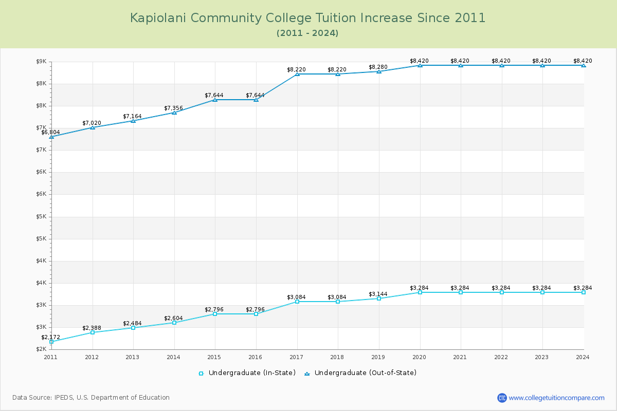 Kapiolani Community College Tuition & Fees Changes Chart