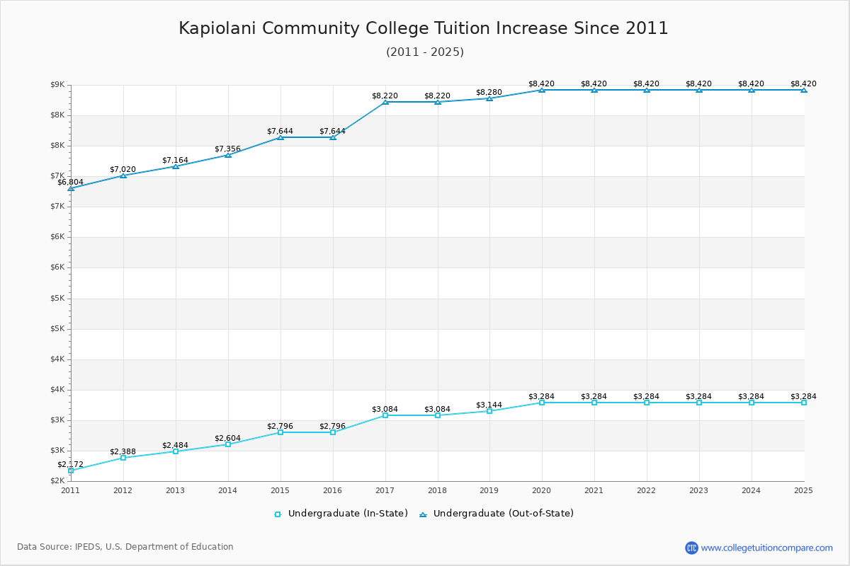 Kapiolani Community College Tuition & Fees Changes Chart