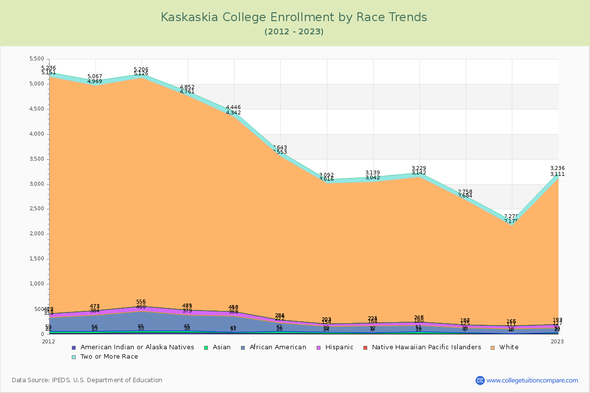 Kaskaskia College Enrollment by Race Trends Chart