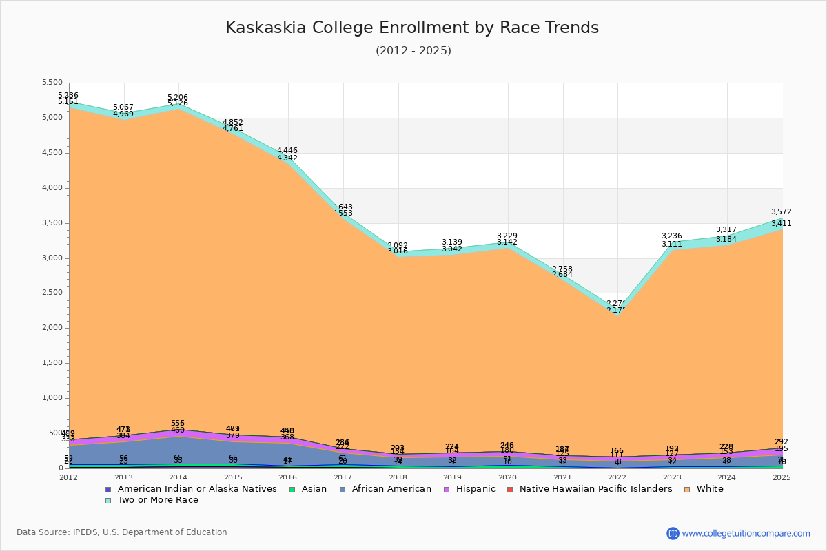Kaskaskia College Enrollment by Race Trends Chart