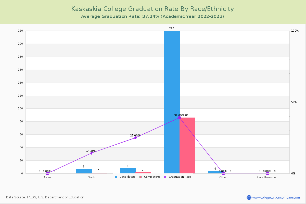 Kaskaskia College graduate rate by race