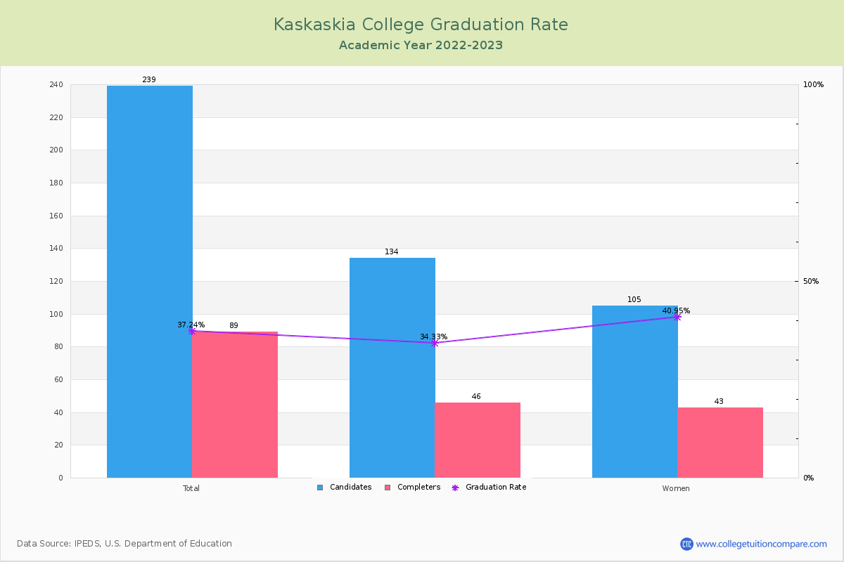 Kaskaskia College graduate rate