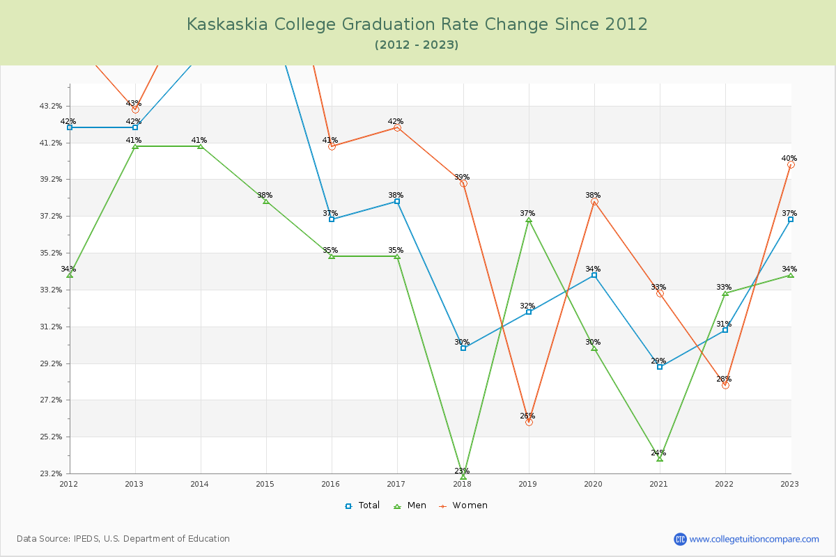 Kaskaskia College Graduation Rate Changes Chart