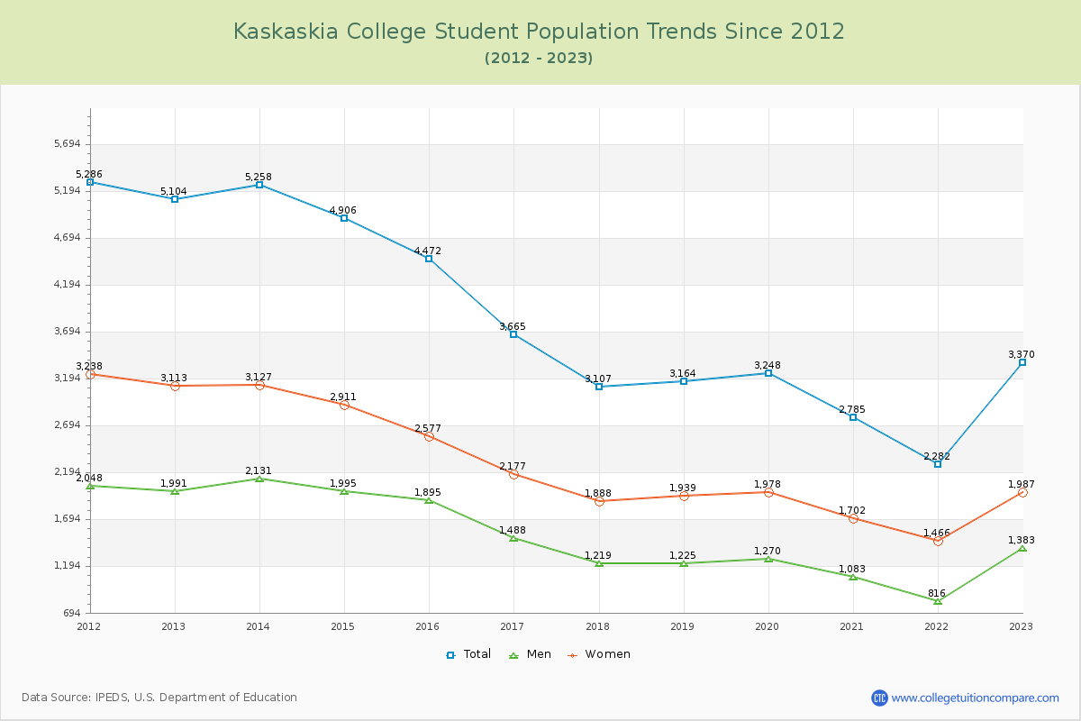 Kaskaskia College Enrollment Trends Chart