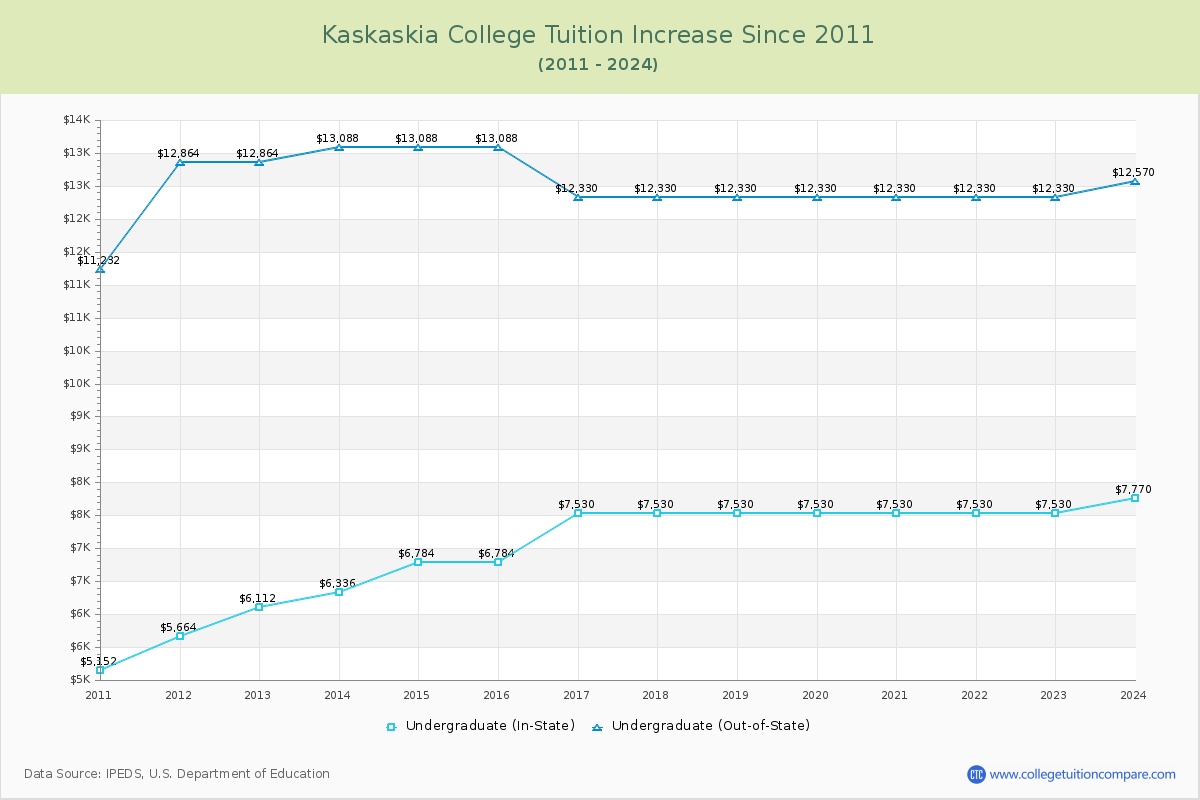 Kaskaskia College Tuition & Fees Changes Chart