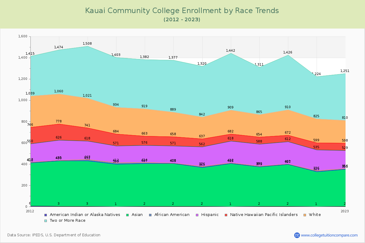 Kauai Community College Enrollment by Race Trends Chart