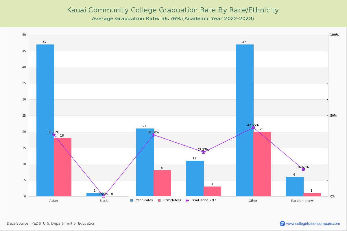 Kauai Community College graduate rate by race