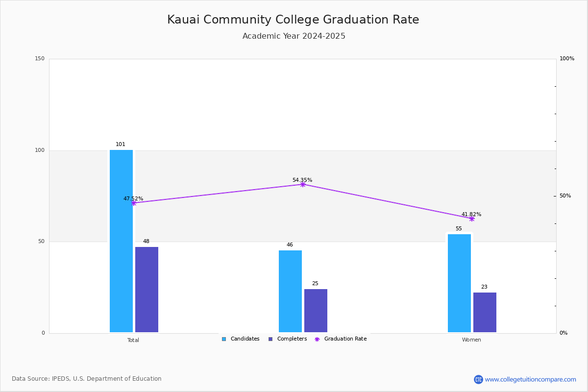 Kauai Community College Graduation Rate