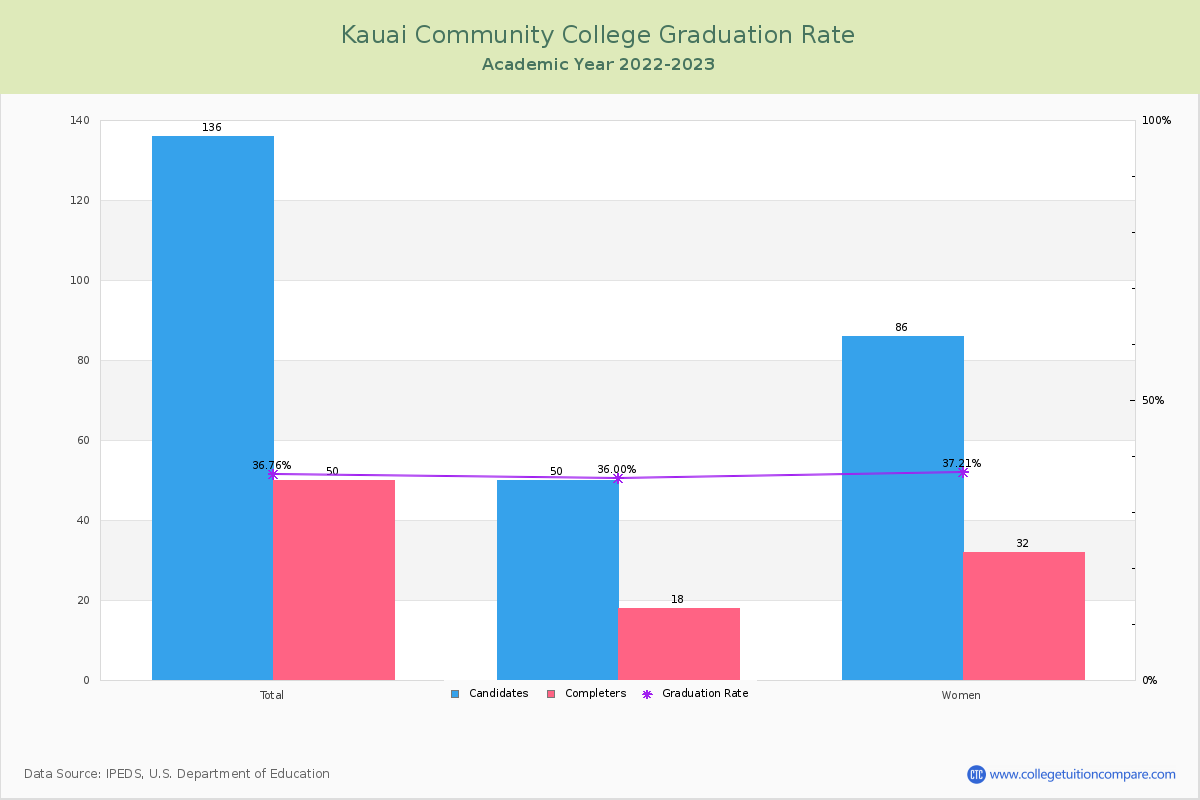 Kauai Community College graduate rate