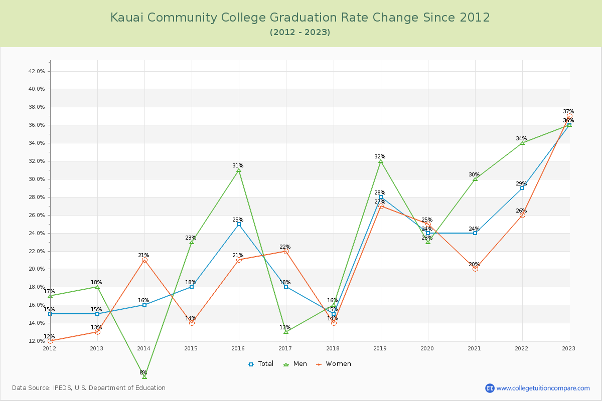 Kauai Community College Graduation Rate Changes Chart