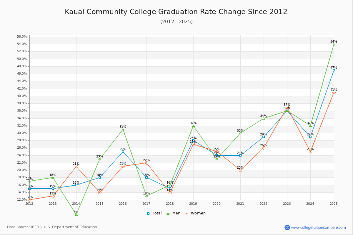 Kauai Community College Graduation Rate Changes Chart