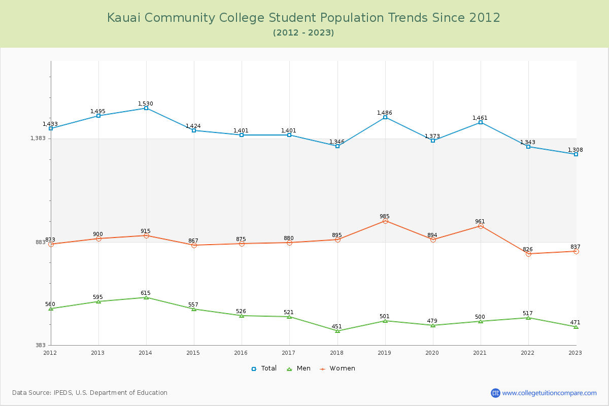 Kauai Community College Enrollment Trends Chart