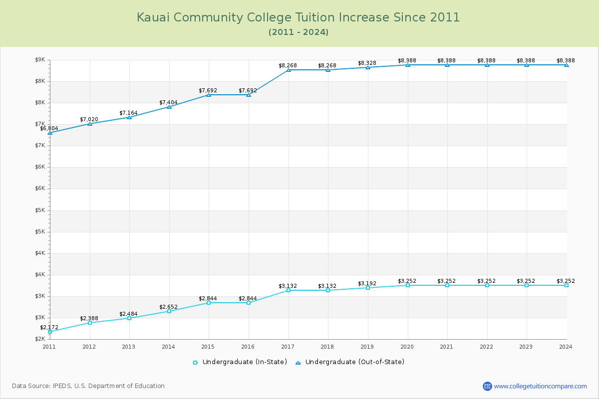 Kauai Community College Tuition & Fees Changes Chart