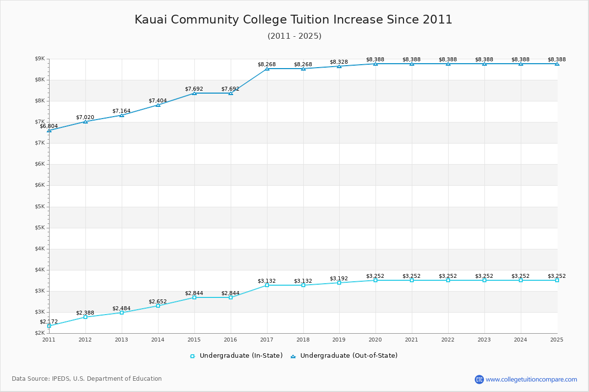 Kauai Community College Tuition & Fees Changes Chart