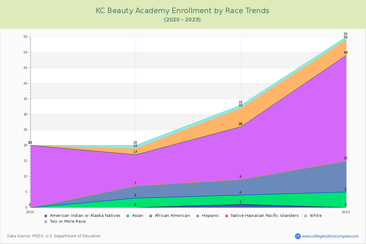 KC Beauty Academy Enrollment by Race Trends Chart