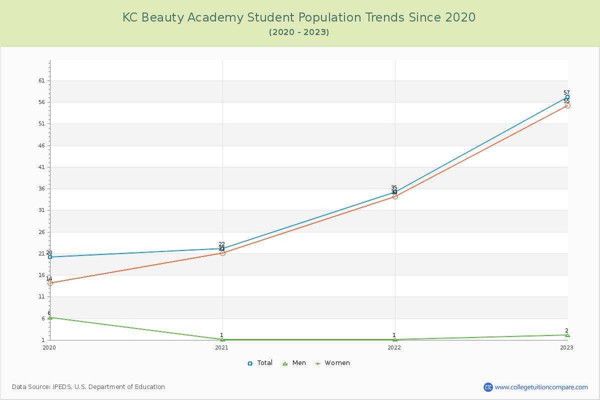 KC Beauty Academy Enrollment Trends Chart