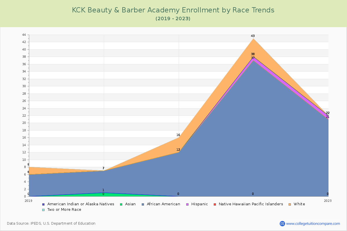 KCK Beauty & Barber Academy Enrollment by Race Trends Chart