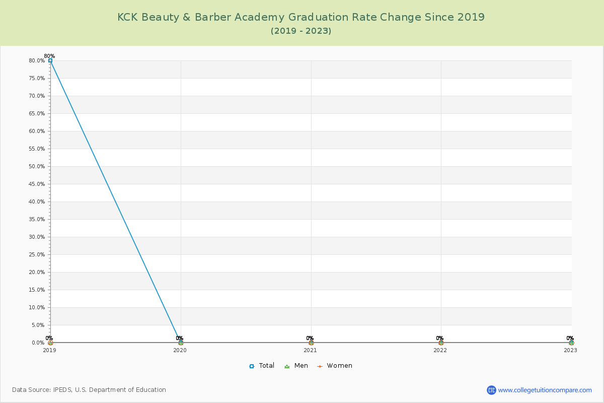 KCK Beauty & Barber Academy Graduation Rate Changes Chart