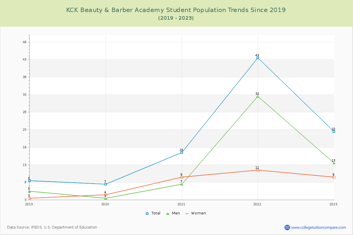 KCK Beauty & Barber Academy Enrollment Trends Chart
