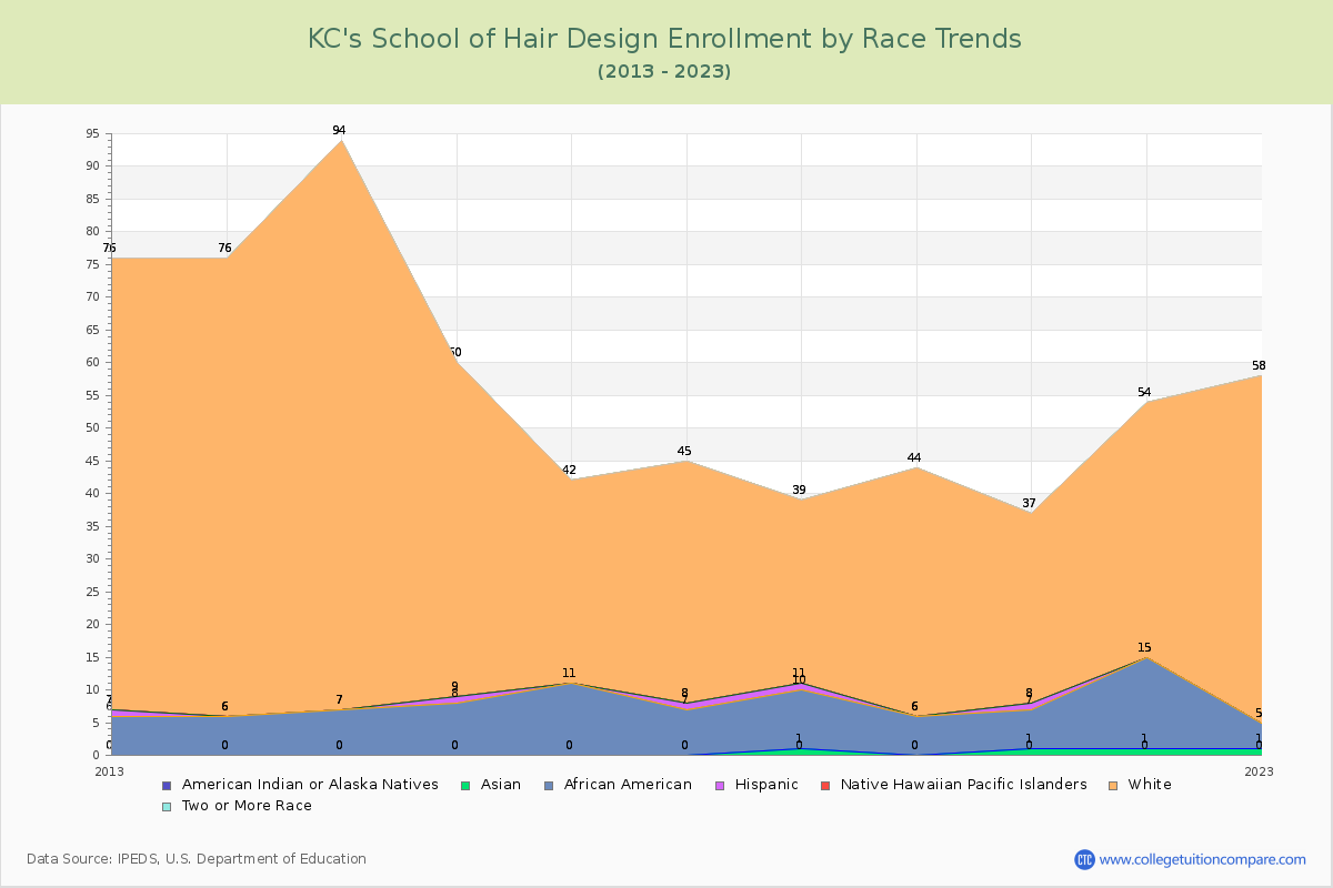 KC's School of Hair Design Enrollment by Race Trends Chart