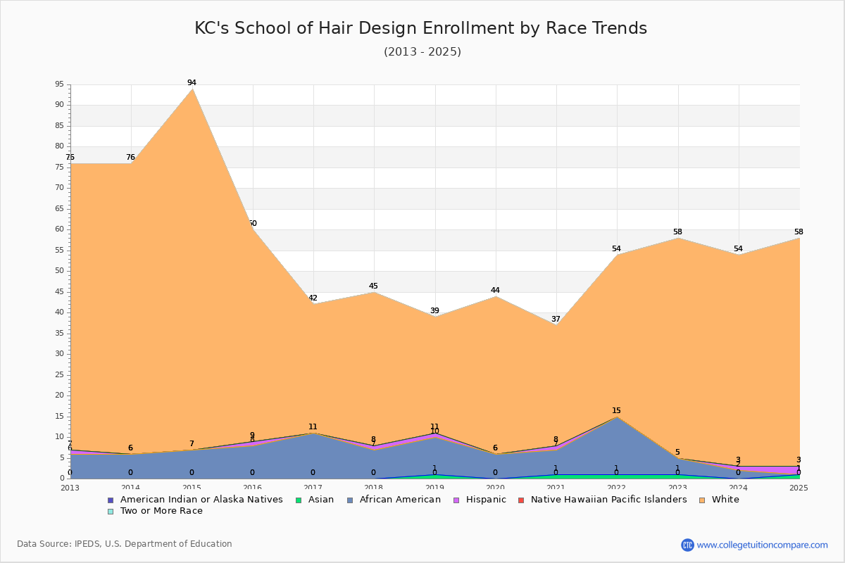 KC's School of Hair Design Enrollment by Race Trends Chart