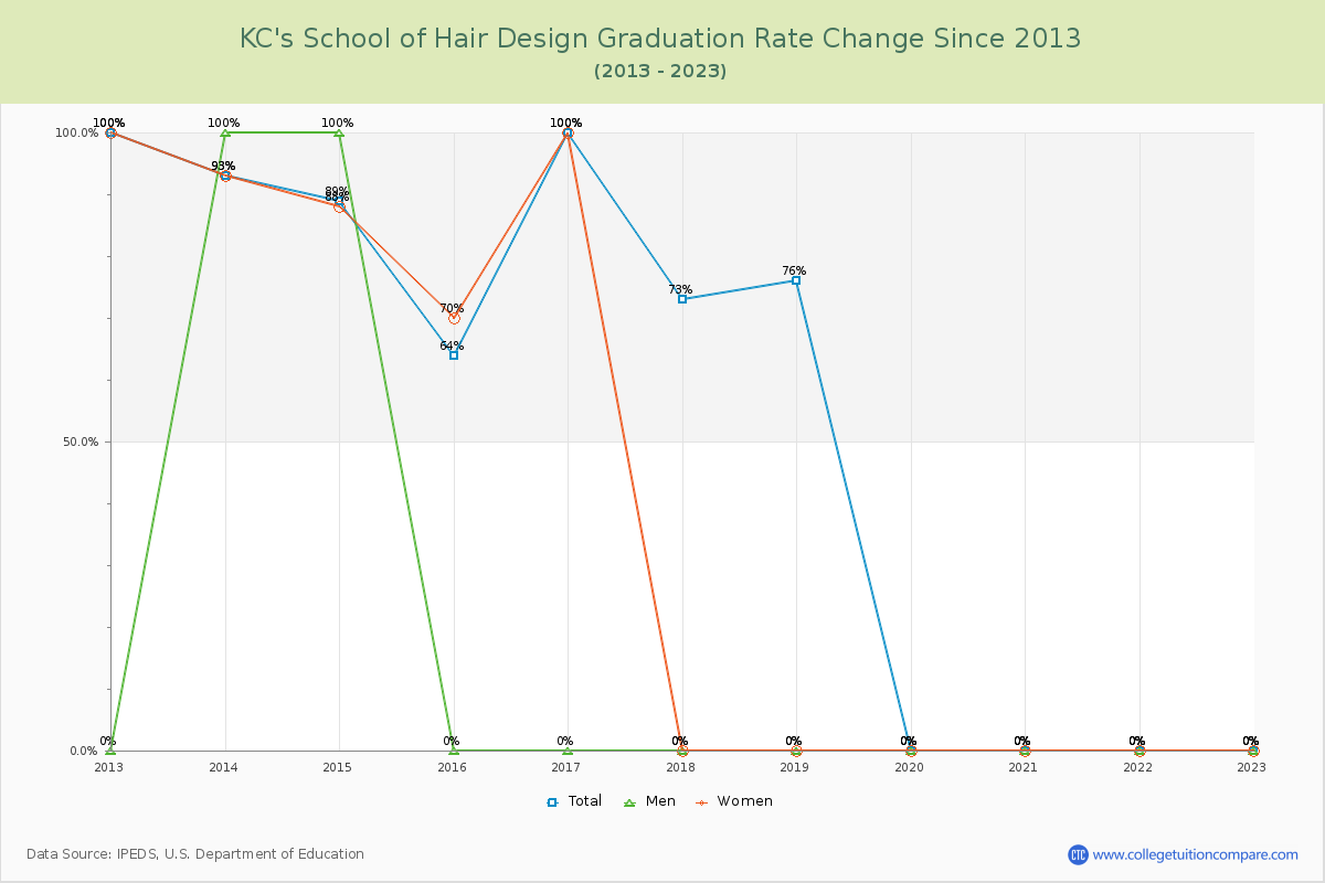 KC's School of Hair Design Graduation Rate Changes Chart