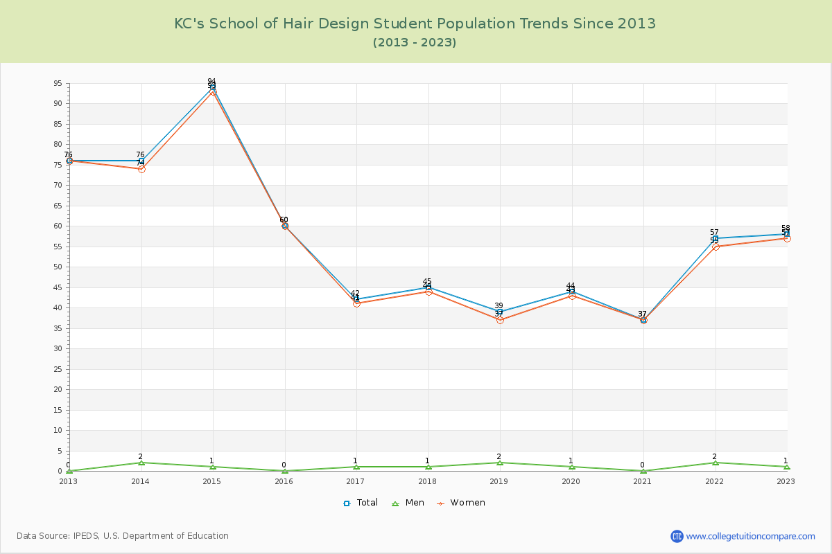 KC's School of Hair Design Enrollment Trends Chart