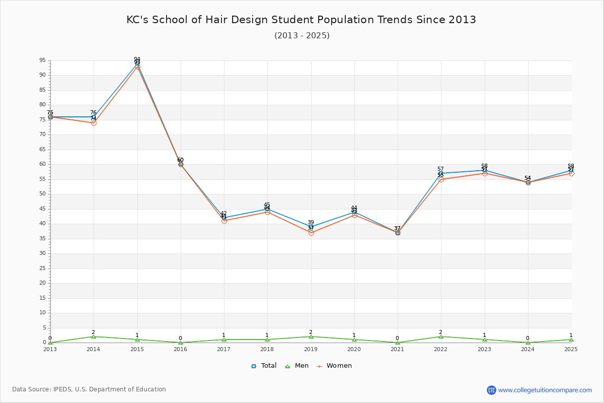 KC's School of Hair Design Enrollment Trends Chart