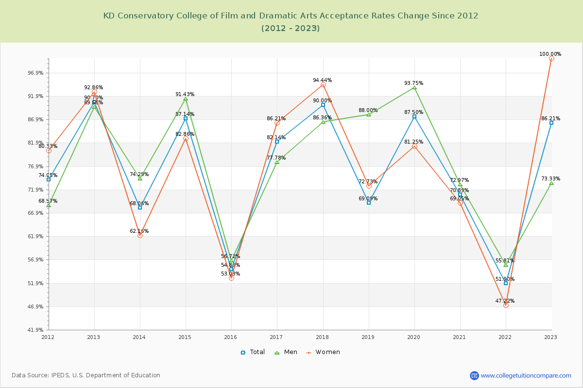 KD Conservatory College of Film and Dramatic Arts Acceptance Rate Changes Chart