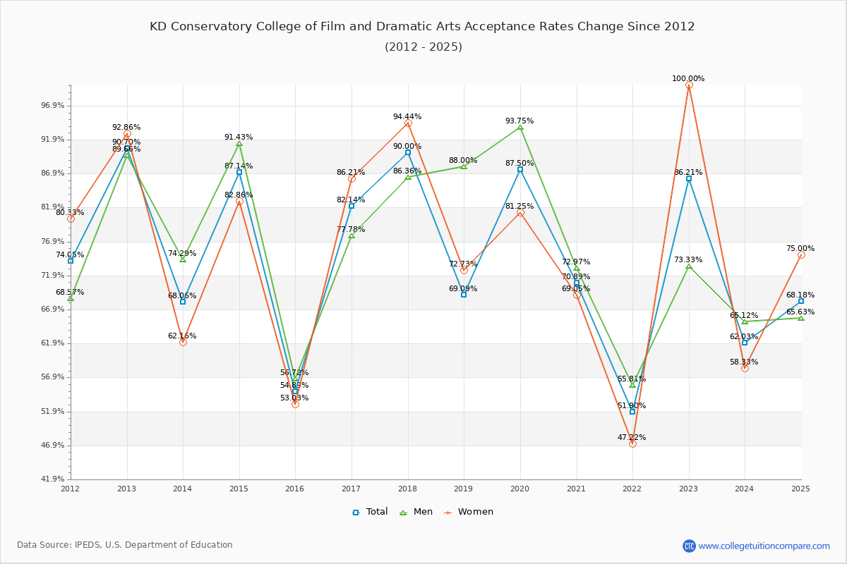 KD Conservatory College of Film and Dramatic Arts Acceptance Rate Trends Over Time - Historical Admission Rate Data Visualization Chart