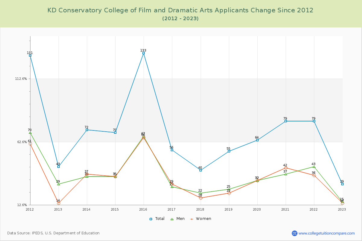 KD Conservatory College of Film and Dramatic Arts Number of Applicants Changes Chart