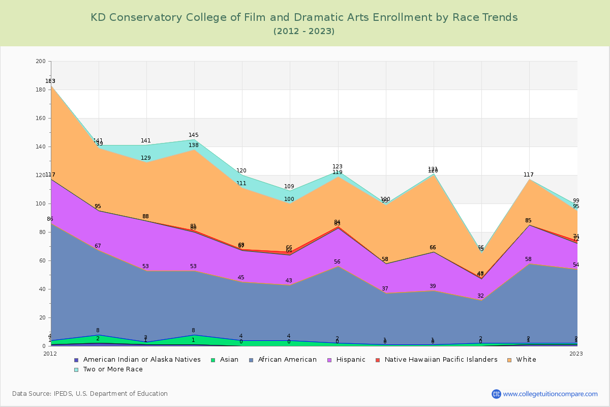 KD Conservatory College of Film and Dramatic Arts Enrollment by Race Trends Chart