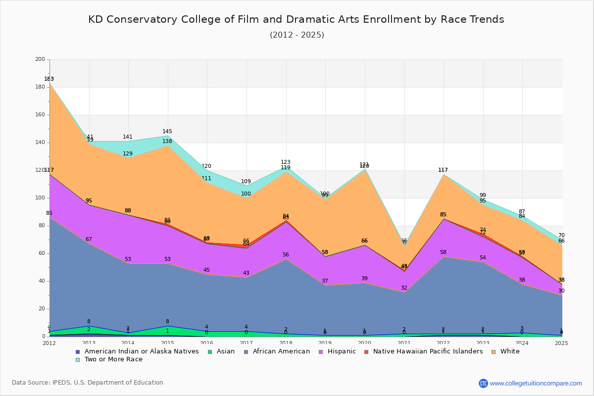 KD Conservatory College of Film and Dramatic Arts Enrollment by Race Trends Chart