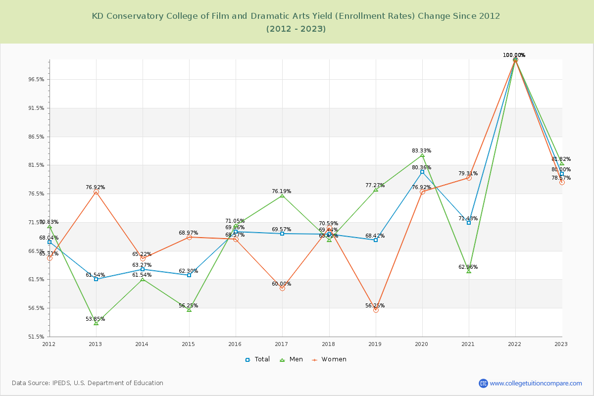KD Conservatory College of Film and Dramatic Arts Yield (Enrollment Rate) Changes Chart