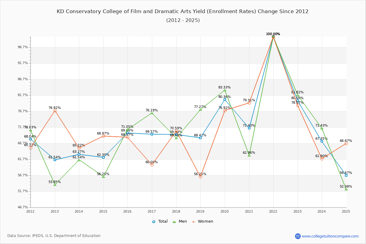 KD Conservatory College of Film and Dramatic Arts enrollment rate trends chart showing historical yield changes from 2015 to 2025