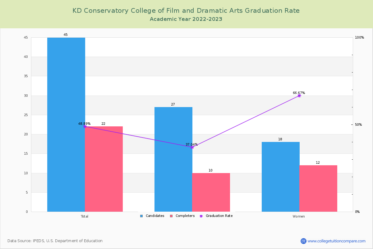 KD Conservatory College of Film and Dramatic Arts graduate rate