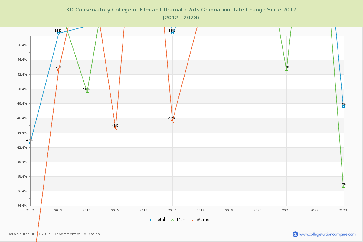 KD Conservatory College of Film and Dramatic Arts Graduation Rate Changes Chart