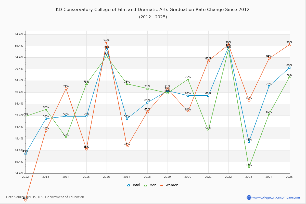 KD Conservatory College of Film and Dramatic Arts Graduation Rate Changes Chart