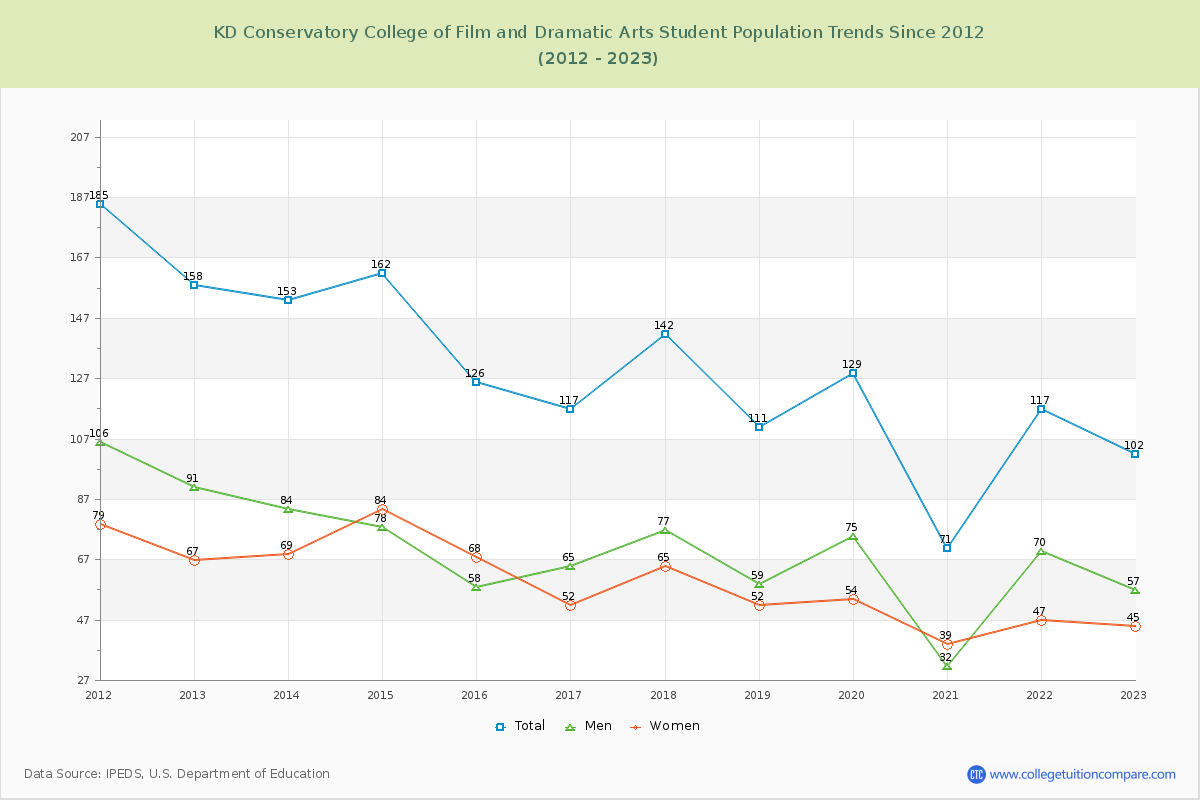 KD Conservatory College of Film and Dramatic Arts Enrollment Trends Chart