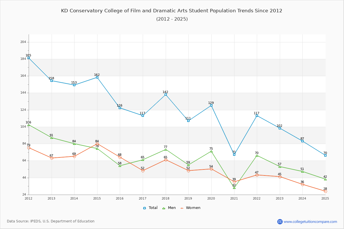 KD Conservatory College of Film and Dramatic Arts Enrollment Trends Chart