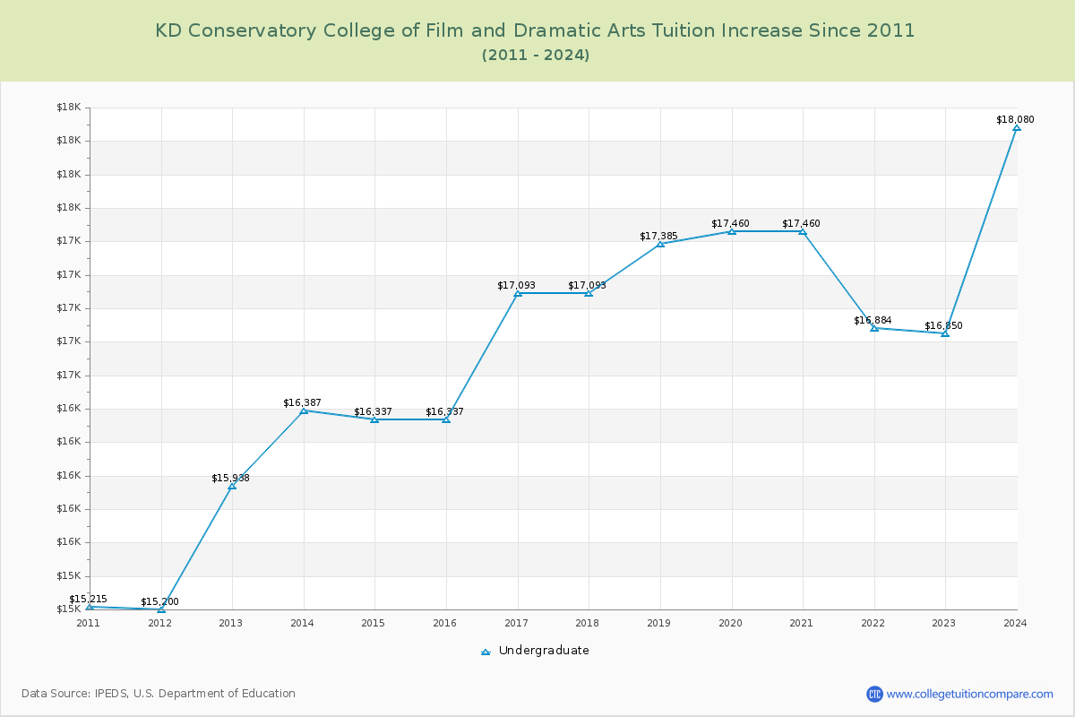 KD Conservatory College of Film and Dramatic Arts Tuition & Fees Changes Chart